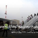 افزایش 18 درصدی ورود گردشگران به مشهد